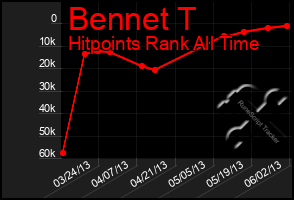 Total Graph of Bennet T