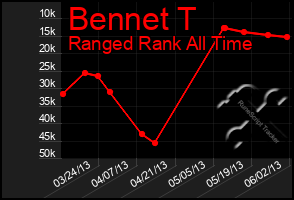 Total Graph of Bennet T