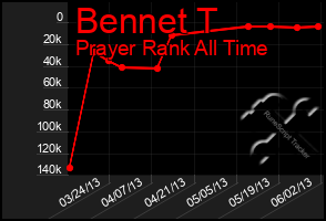 Total Graph of Bennet T