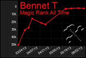 Total Graph of Bennet T