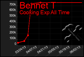 Total Graph of Bennet T