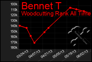 Total Graph of Bennet T