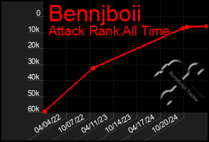 Total Graph of Bennjboii