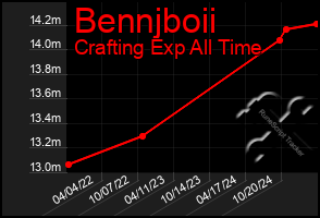 Total Graph of Bennjboii