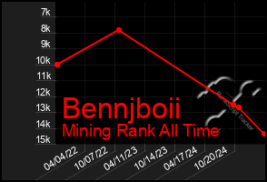 Total Graph of Bennjboii