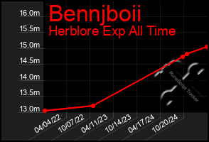 Total Graph of Bennjboii