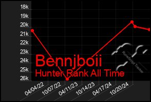 Total Graph of Bennjboii