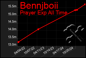 Total Graph of Bennjboii