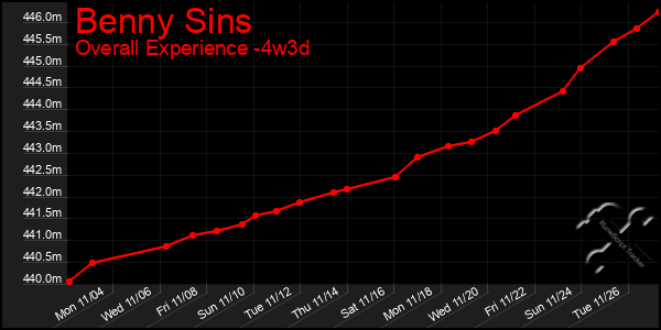 Last 31 Days Graph of Benny Sins