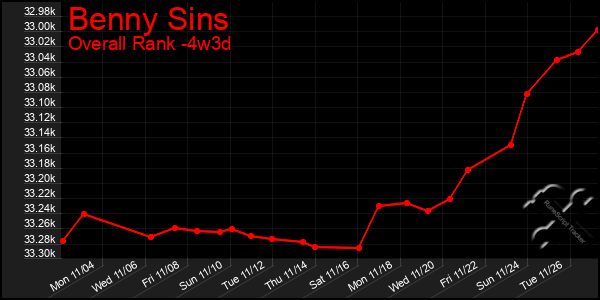 Last 31 Days Graph of Benny Sins