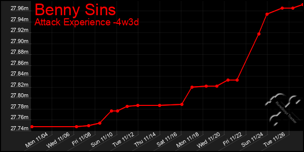 Last 31 Days Graph of Benny Sins