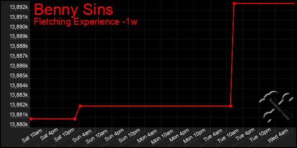 Last 7 Days Graph of Benny Sins