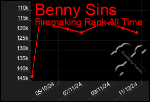 Total Graph of Benny Sins