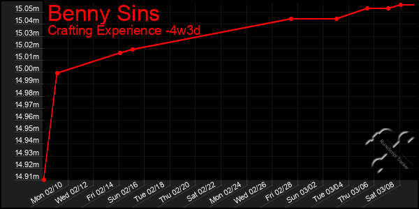 Last 31 Days Graph of Benny Sins