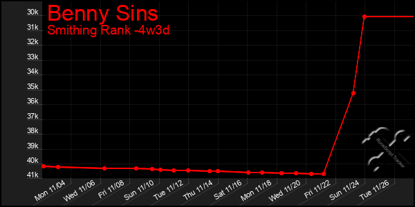 Last 31 Days Graph of Benny Sins