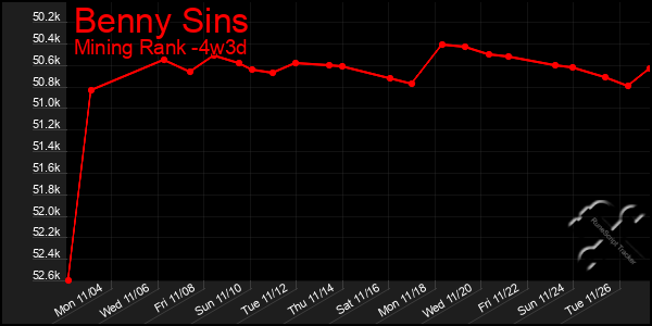 Last 31 Days Graph of Benny Sins