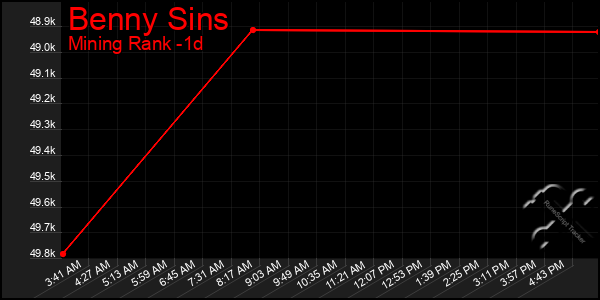 Last 24 Hours Graph of Benny Sins