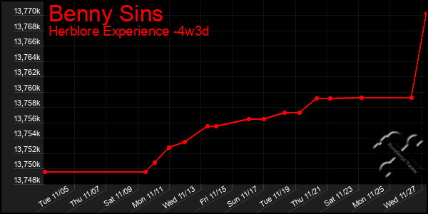 Last 31 Days Graph of Benny Sins