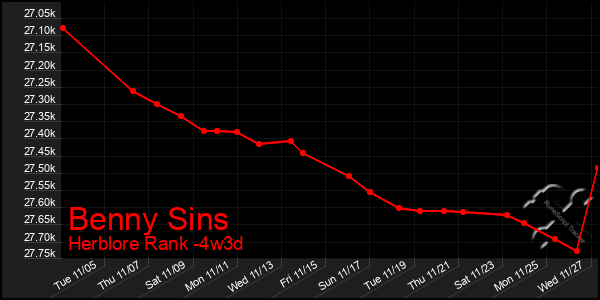 Last 31 Days Graph of Benny Sins