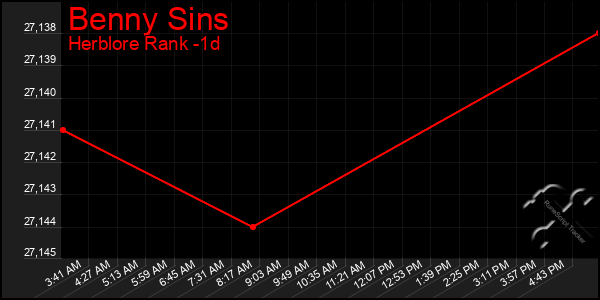 Last 24 Hours Graph of Benny Sins