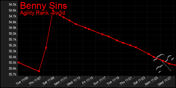 Last 31 Days Graph of Benny Sins