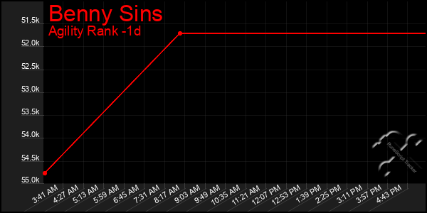 Last 24 Hours Graph of Benny Sins