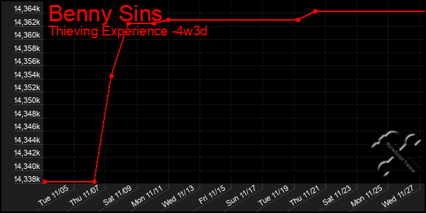 Last 31 Days Graph of Benny Sins