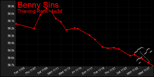 Last 31 Days Graph of Benny Sins