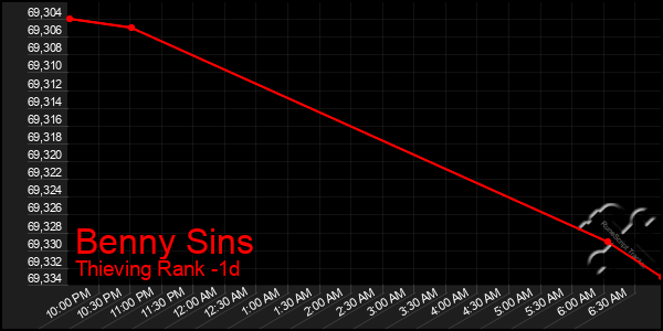 Last 24 Hours Graph of Benny Sins