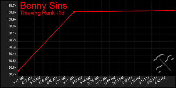 Last 24 Hours Graph of Benny Sins