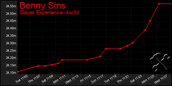 Last 31 Days Graph of Benny Sins