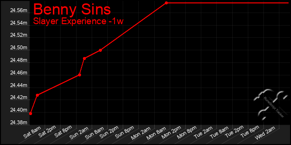 Last 7 Days Graph of Benny Sins