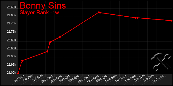 Last 7 Days Graph of Benny Sins