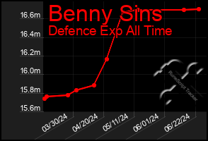 Total Graph of Benny Sins