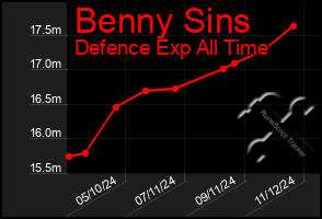 Total Graph of Benny Sins