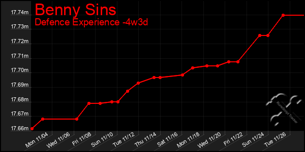 Last 31 Days Graph of Benny Sins