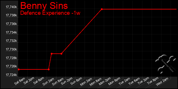 Last 7 Days Graph of Benny Sins