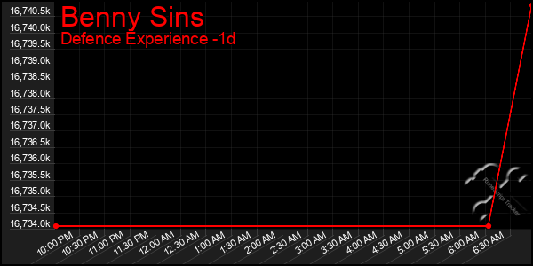 Last 24 Hours Graph of Benny Sins