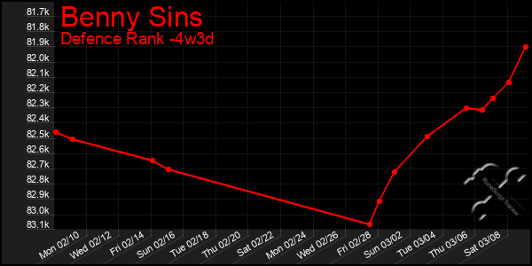 Last 31 Days Graph of Benny Sins