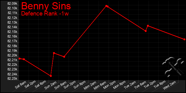 Last 7 Days Graph of Benny Sins