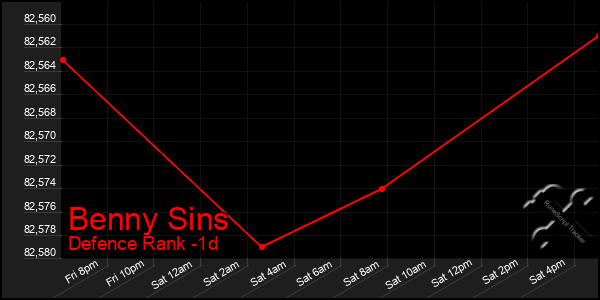 Last 24 Hours Graph of Benny Sins