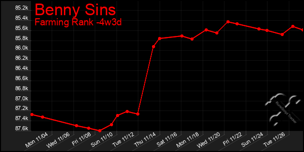 Last 31 Days Graph of Benny Sins