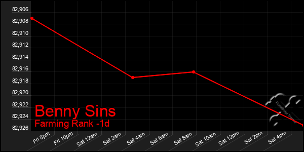 Last 24 Hours Graph of Benny Sins