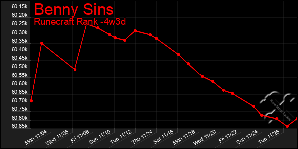 Last 31 Days Graph of Benny Sins