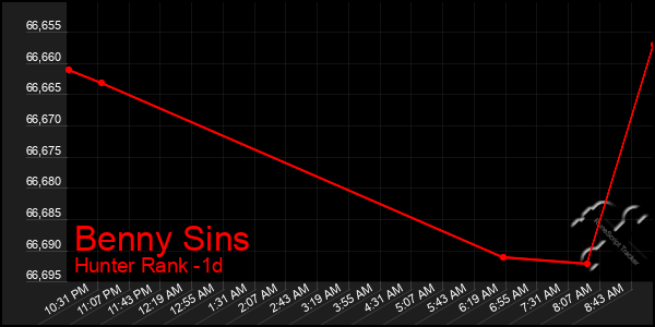 Last 24 Hours Graph of Benny Sins