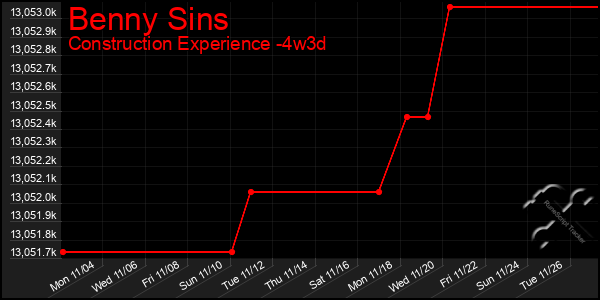 Last 31 Days Graph of Benny Sins