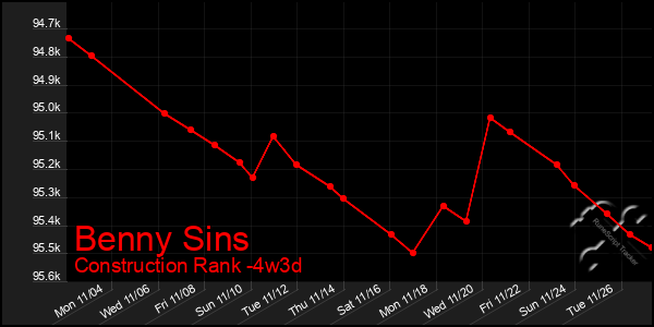 Last 31 Days Graph of Benny Sins