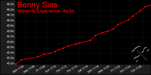 Last 31 Days Graph of Benny Sins