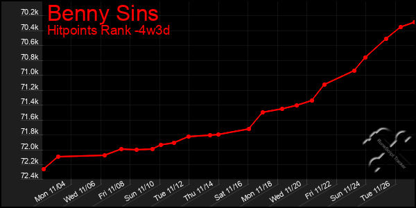 Last 31 Days Graph of Benny Sins