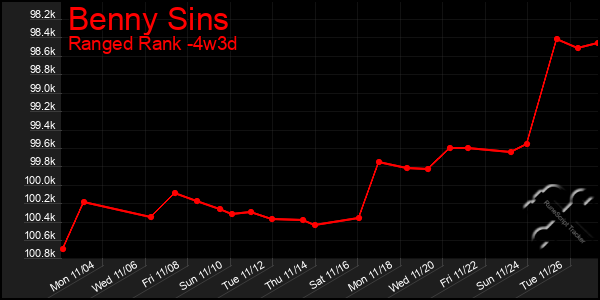 Last 31 Days Graph of Benny Sins